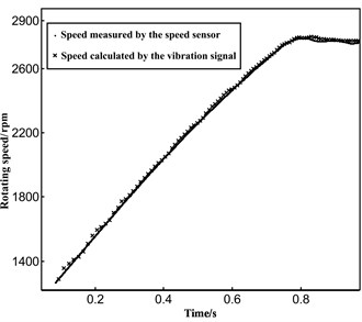 Speed recovery and error analysis under accelerated modes