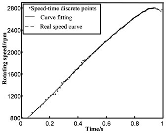 Comparison between the acceleration section’s discrete points based  on fitting and interpolation in the normal condition