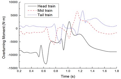 Time-history curves of lateral rolling force moments of each train body
