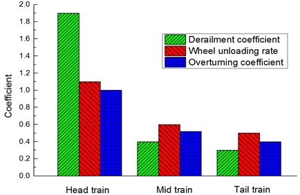 Analysis on running safety of each train body