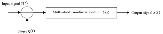 Multi-stable nonlinear model