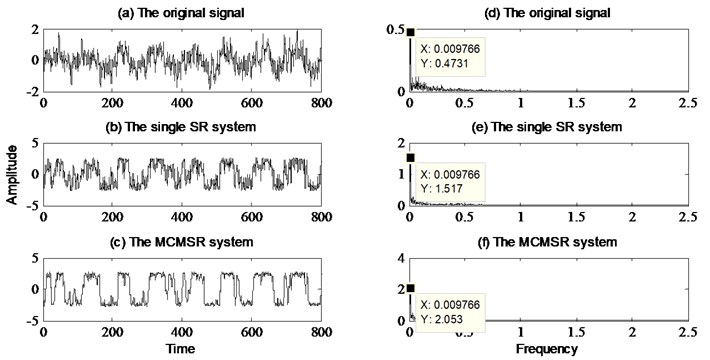 Comparison of signal detection between single SR model and MCMSR model