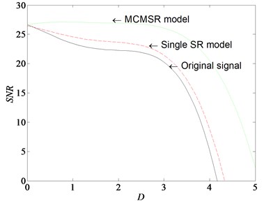 SNR curves of original signal, single SR model and MCMSR model