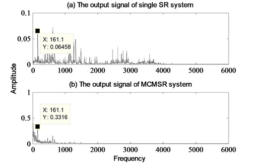The analyzed results of bearing inner race fault using signal SR model and MCMSR model