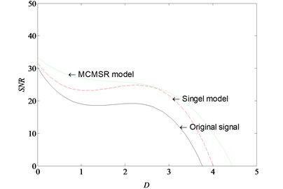 SNR curves of original signal, single SR model and MCMSR model