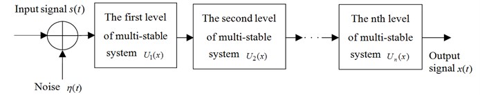 Multi-scale cascaded multi-stable SR system