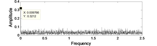 The original signal’s waveform and spectrum
