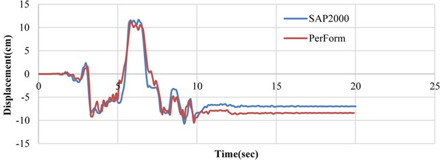 Comparison of time history results obtained by SAP2000 and Perform programs  for nonlinear dynamic behavior of a sample single story building
