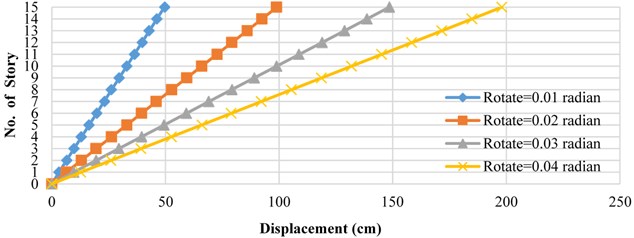 Lateral displacement curves for floors under static inelastic analysis  and first mode load distribution