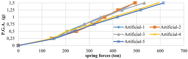 Maximum force in pre-compressed springs for the 5 artificial earthquakes  with various PGA values