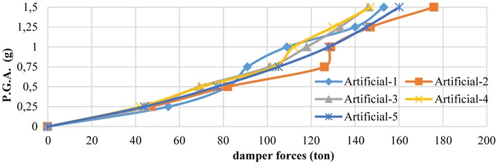 Maximum force curves in dampers for 5 artificial earthquakes