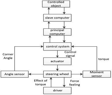The force feedback block diagram of the steering simulation system