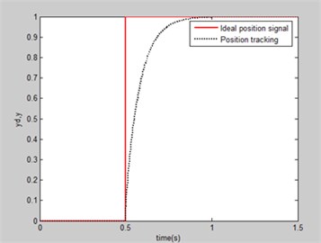 Step response curve of current loop PID control