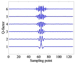 Wavelet waveform and frequency response curves  with different Q-factors (e.g., j= 2, Q= 1, 2, 3, 4, 5, 6)