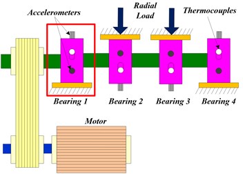 Experimental setup for bearing accelerated life test [22, 23]