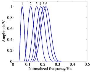 Wavelet waveform and frequency response curves  with different Q-factors (e.g., j= 2, Q= 1, 2, 3, 4, 5, 6)
