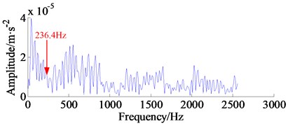 Kurtogram of second IMF model component and its frequency spectrum