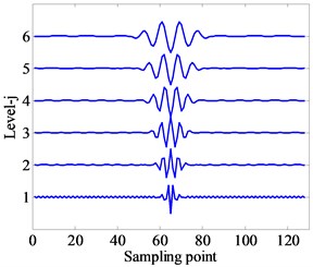 Wavelet waveform and frequency response curves  with same Q-factors and different j scales (e.g., Q= 2.5, j= 1, 2, 3, 4, 5, 6)