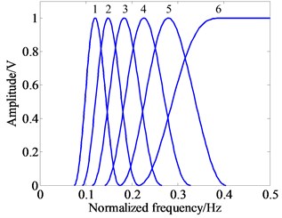 Wavelet waveform and frequency response curves  with same Q-factors and different j scales (e.g., Q= 2.5, j= 1, 2, 3, 4, 5, 6)
