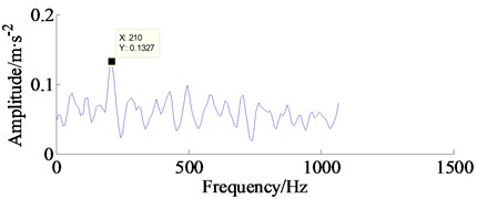 Kurtogram and its frequency spectrum
