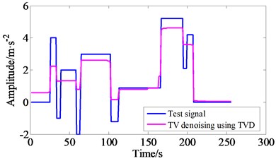 Comparison of simulation results between GS-TVD compared to the TVD method