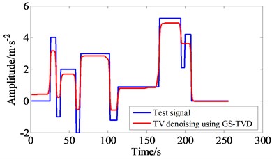 Comparison of simulation results between GS-TVD compared to the TVD method