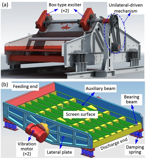 Two kinds of large vibrating screen: a) unilateral-driven large vibrating screen,  b) dual-side excitation large vibrating screen (DELVS)