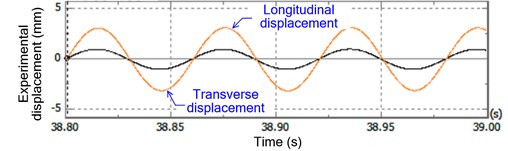 Experimental transverse displacement: a) longitudinal displacement,  b) the corresponding Lissajous curve