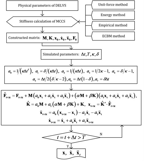 Flowchart of the numerical solution for DELVS