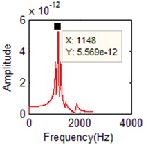 The identified mode frequencies when the damping ratio is 0.03