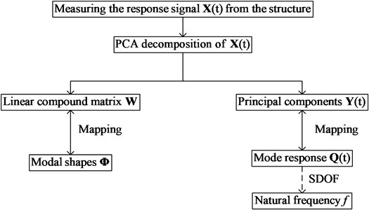 The flowchart of PCA based OMA modal