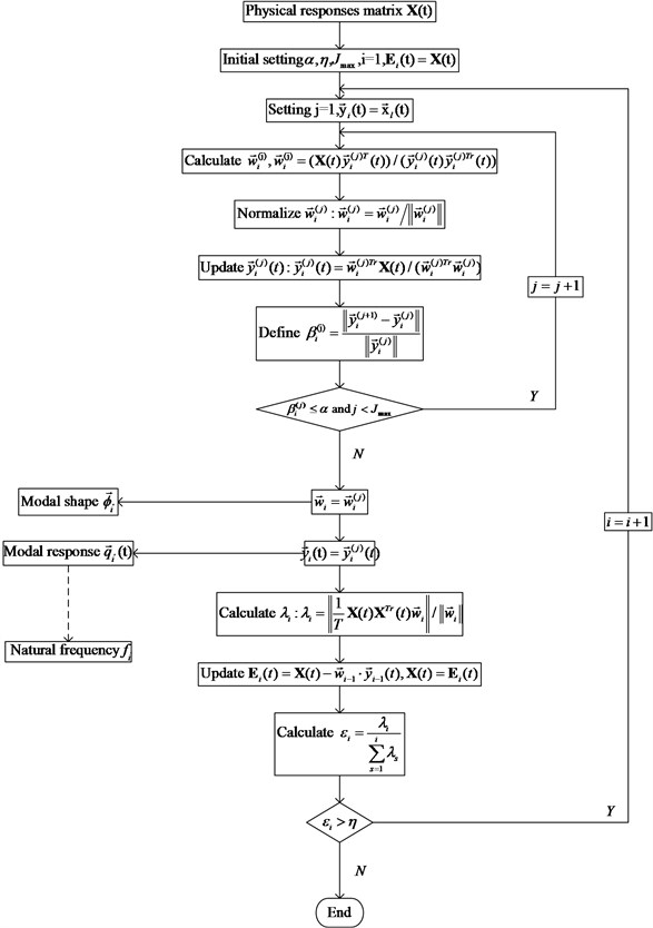 The flowchart of self-iteration principal component extraction algorithm based OMA