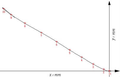 The measuring curve of the chassis motion of the self-propelled artillery