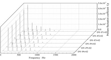 Frequency diagram of the pressure fluctuation at each monitor point in the guide vane