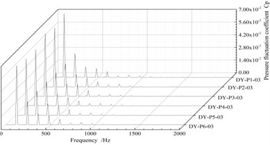 Frequency diagram of the pressure fluctuation at each monitor point in the guide vane
