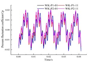 Time domain of the pressure fluctuation around a circumferential section of the annular volute