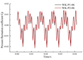 Time domain of the pressure fluctuation around a circumferential section of the annular volute