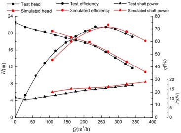Test curves of the model pump performance