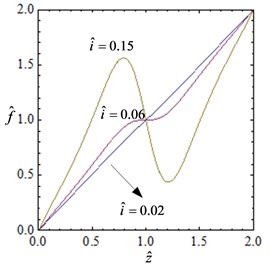 The curve of the non-dimensional force-displacement and stiffness-displacement