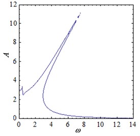 The amplitude-frequency curve of the system when current is varied