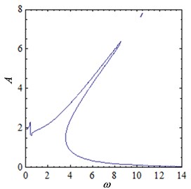 The amplitude-frequency curve of the system when current is varied