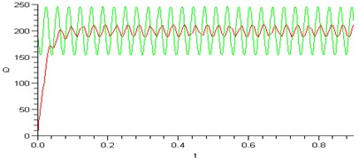 Computed plot of the angular velocity  of rotor and motor moment