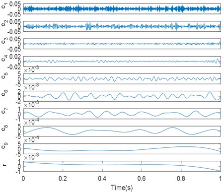 Decomposition results of real vibration signals obtained using: a) traditional EMD,  b) traditional EEMD with default parameters defined in [21]
