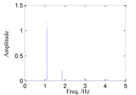 System response for ω= 1.5