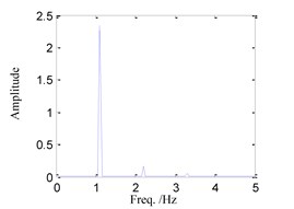 System response for ω= 0.55