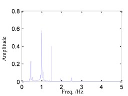System response for ω= 0.75