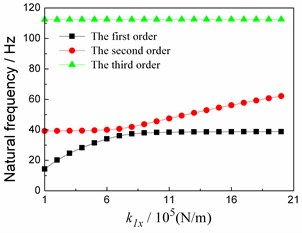 Relationship between first 3 orders natural frequencies and stiffness values in horizontal direction