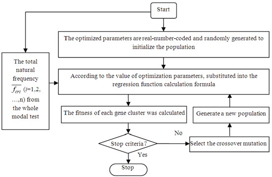 Genetic algorithm modal recognition process