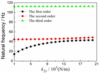 Relationship between first 3 orders natural frequencies and stiffness values in vertical direction