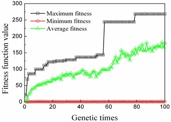Genetic algorithm convergence curve